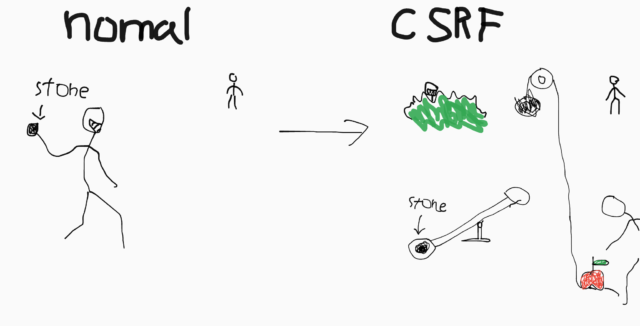 CSRF（クロスサイトリクエストフォージェリ）のイメージ図（たと絵）